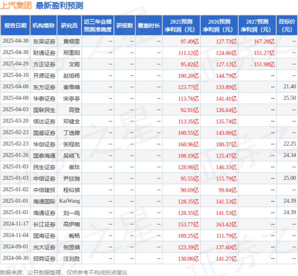 股票配资官网 民生证券：给予上汽集团买入评级